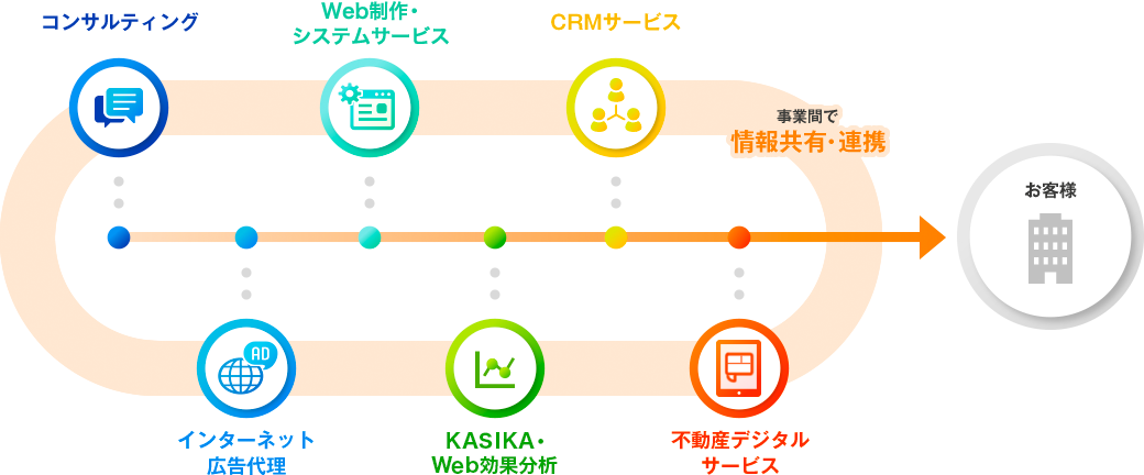 コンサルティング, Web制作・システム開発, CRMサービス, インターネット広告代理, KASIKA・Web効果分析, 不動産デジタルサービス･･･事業間で情報共有・連携 →お客様