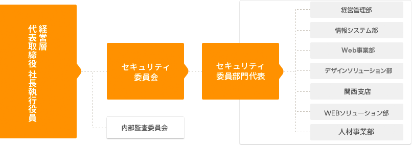 組織図