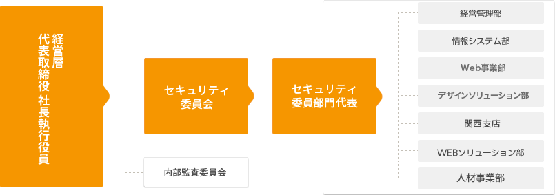 組織図