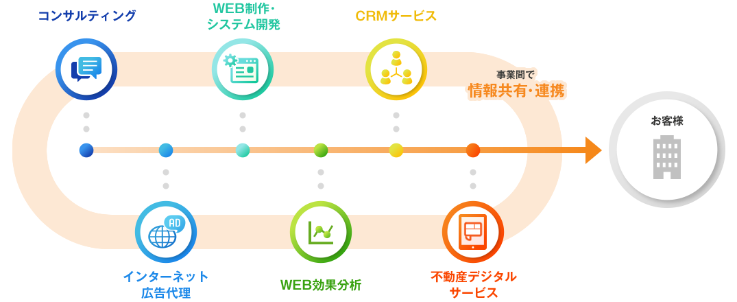 コンサルティング, WEB制作・システム開発, CRMサービス, インターネット広告代理, WEB効果分析, 不動産デジタルサービス･･･事業間で情報共有・連携 →お客様