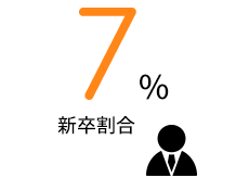 新卒割合 12%
