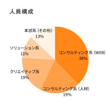 人員構成 コンサルティング系(WEB) 38% コンサルティング系(人材) 19% クリエイティブ系 19% ソリューション系 11% 本部系（その他）13%