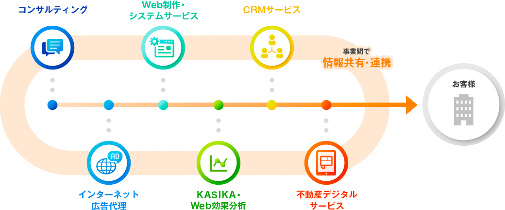 コンサルティング, Web制作・システム開発, CRMサービス, インターネット広告代理, KASIKA・Web効果分析, 不動産デジタルサービス・・・事業間で情報共有・連携 →お客様